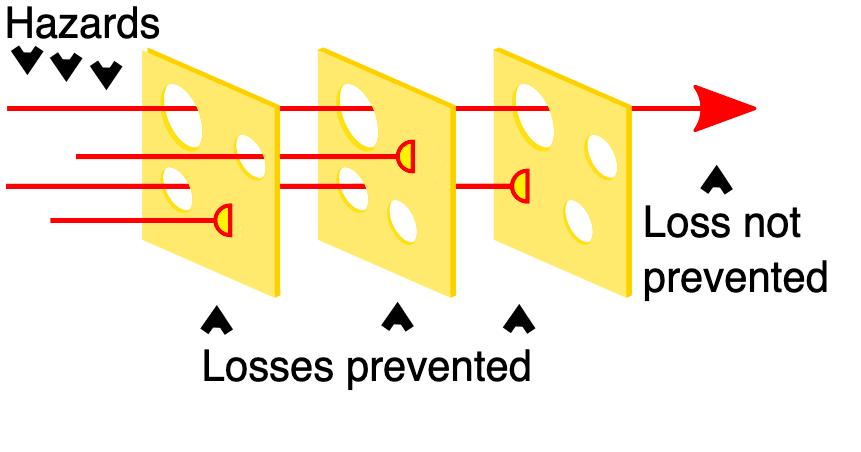 The Swiss cheese model of accident causation