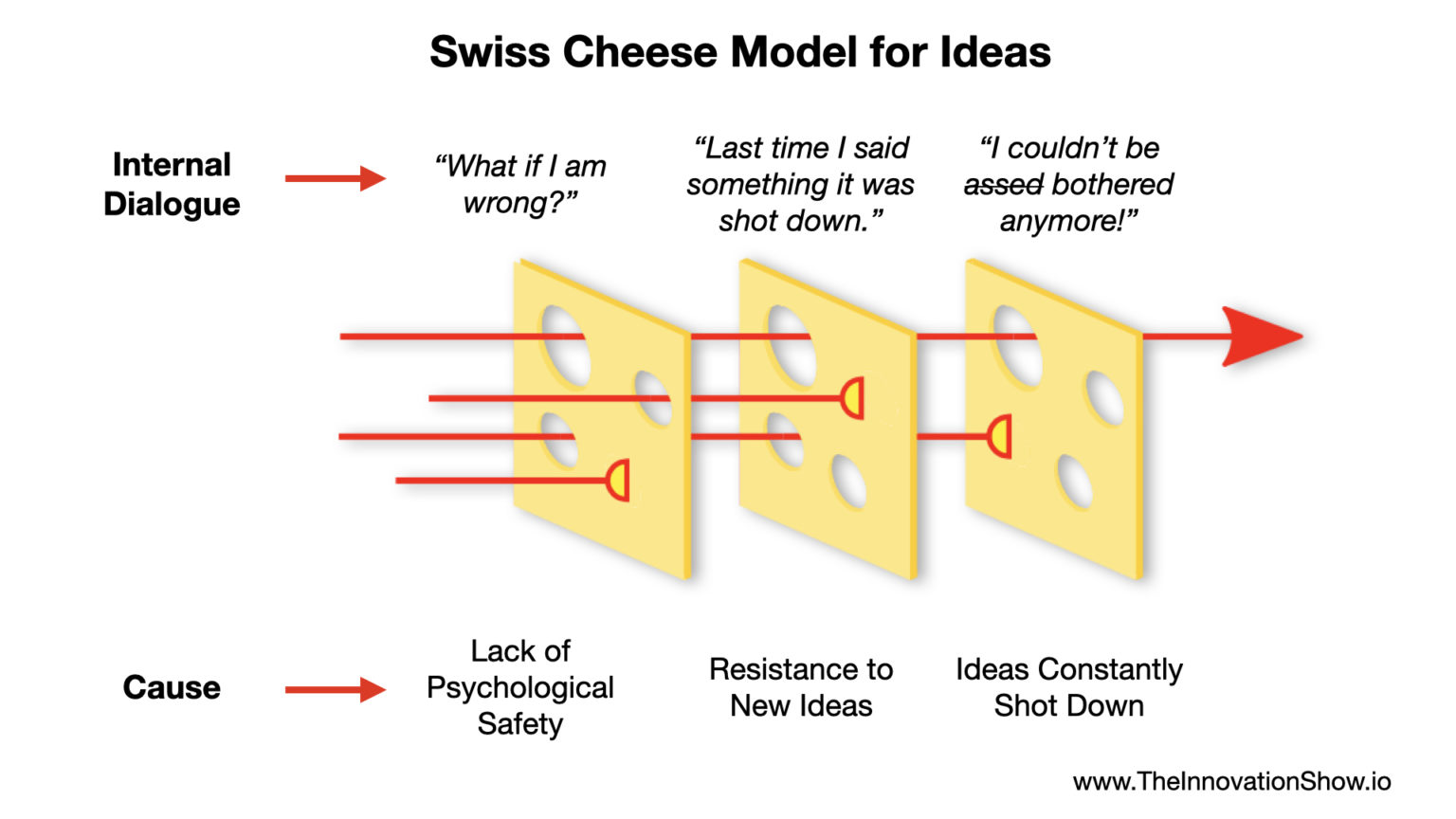 When Good People Go Quiet A Swiss Cheese Model of Idea